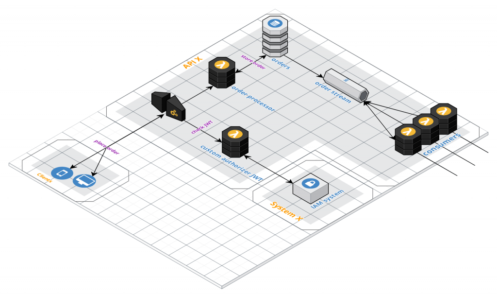 Serverless architecture example