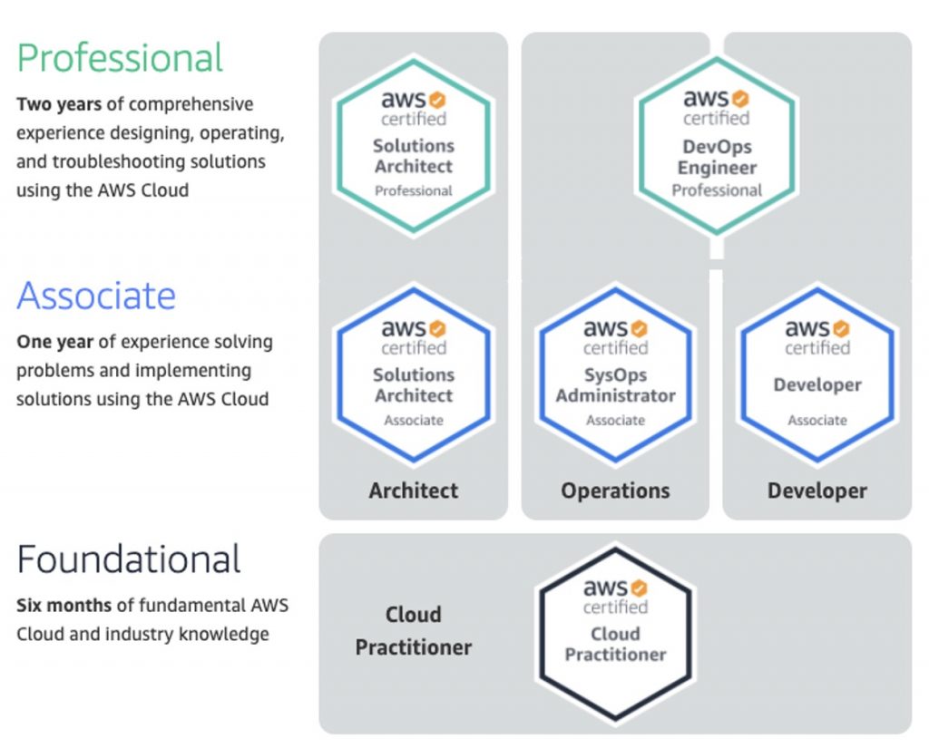 My experience with AWS certifications | TIQQE